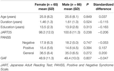 Sex Differences in Social Cognition and Association of Social Cognition and Neurocognition in Early Course Schizophrenia